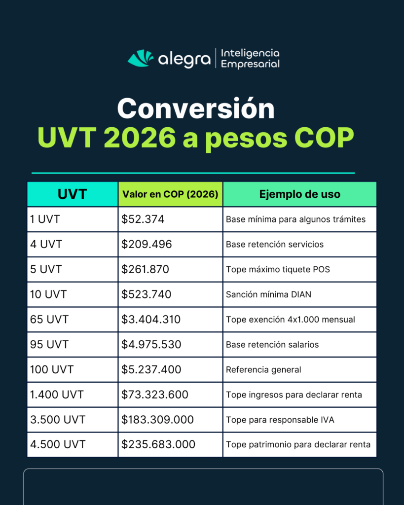 valor de la uvt 2026