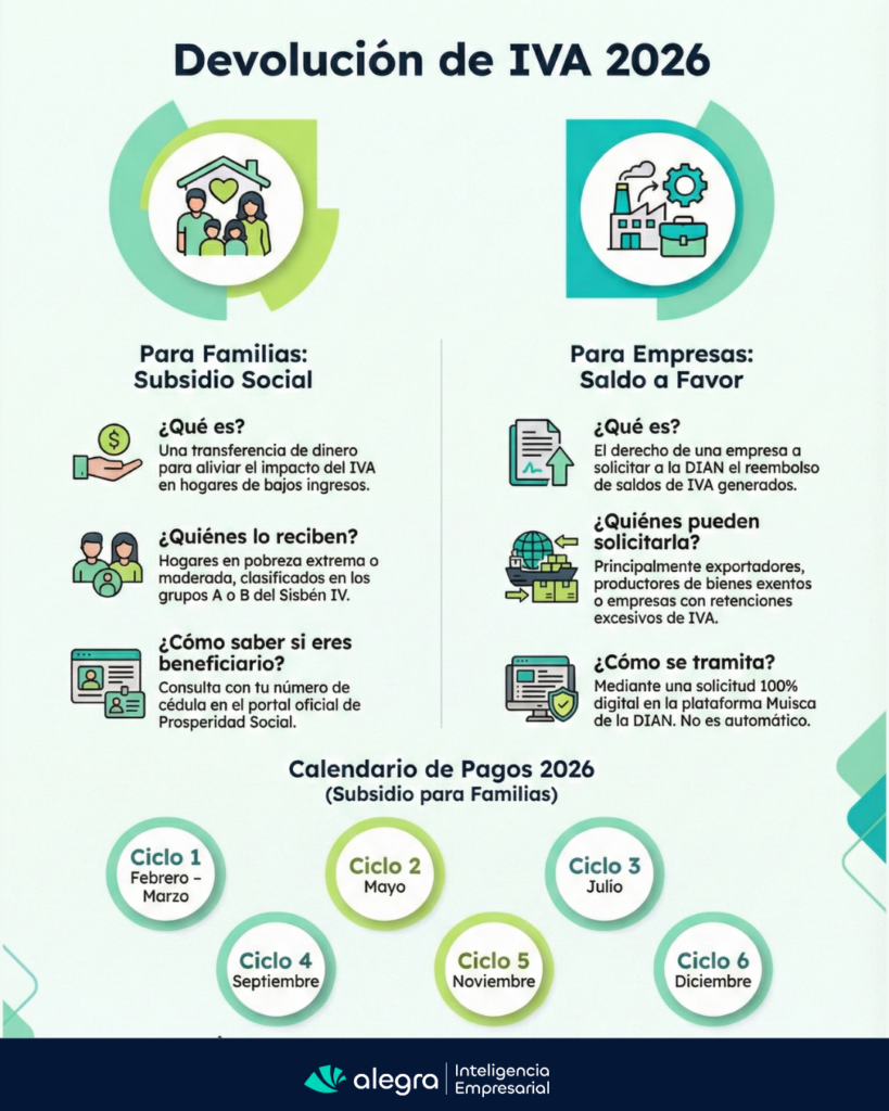 devolucion de iva 2026