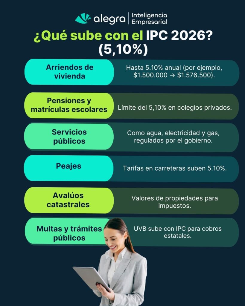 ¿Qué sube con el IPC 2026?