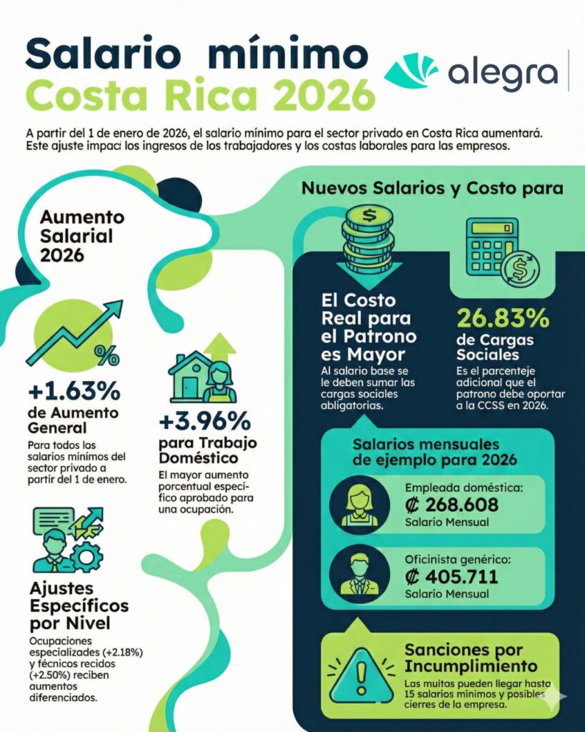 Salario Mínimo Costa Rica 2026: Aumento, Tablas Y Cálculo Salario mínimo 2026 CRI