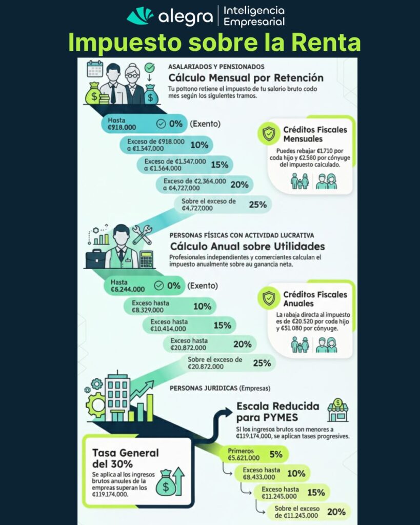 Impuesto sobre la Renta 