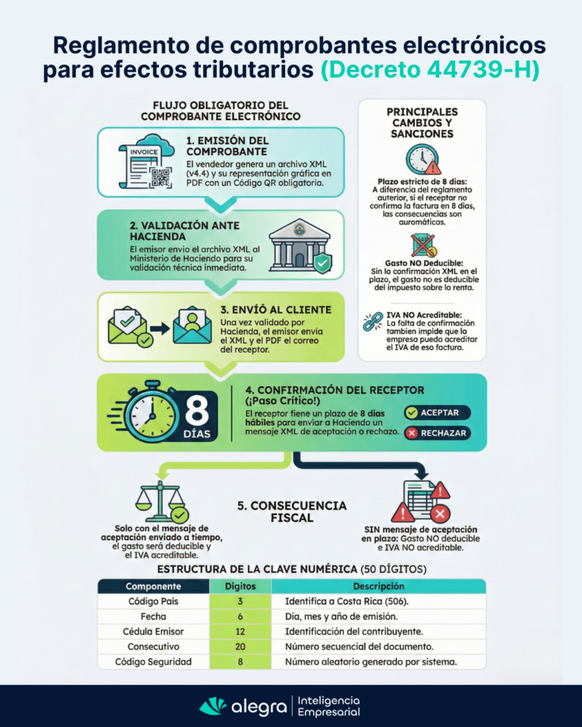 Reglamento de comprobantes electronicos para efectos tributarios Decreto 44739 H