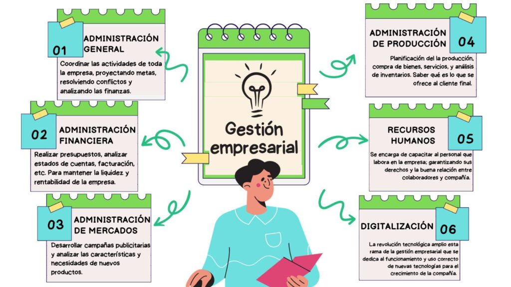 Gestión empresarial pasos