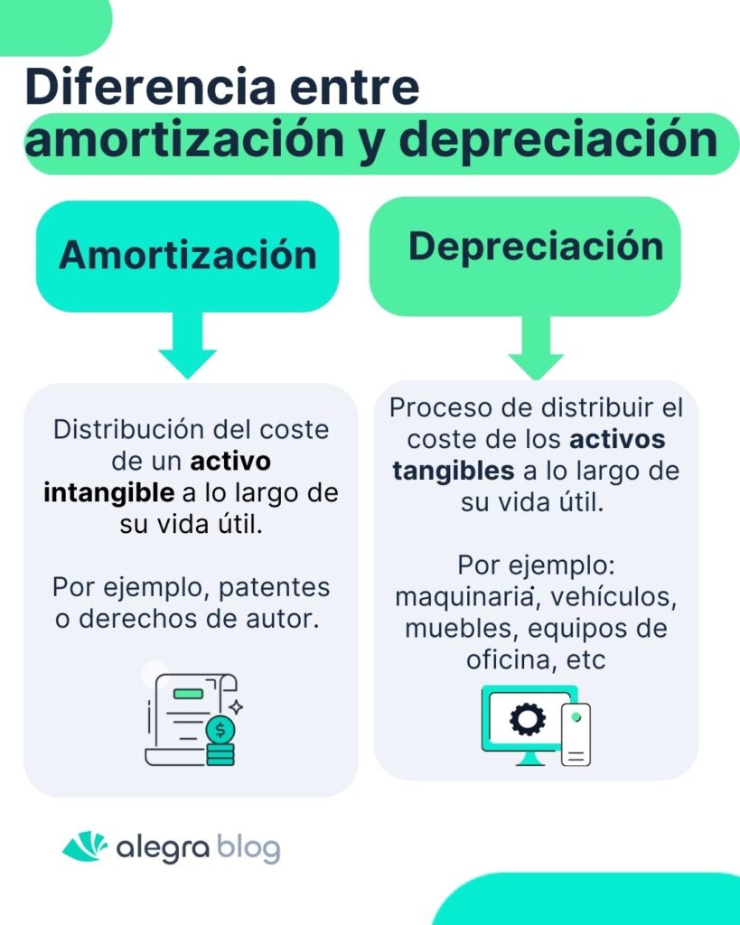 Diferencia entre amortización y depreciación 