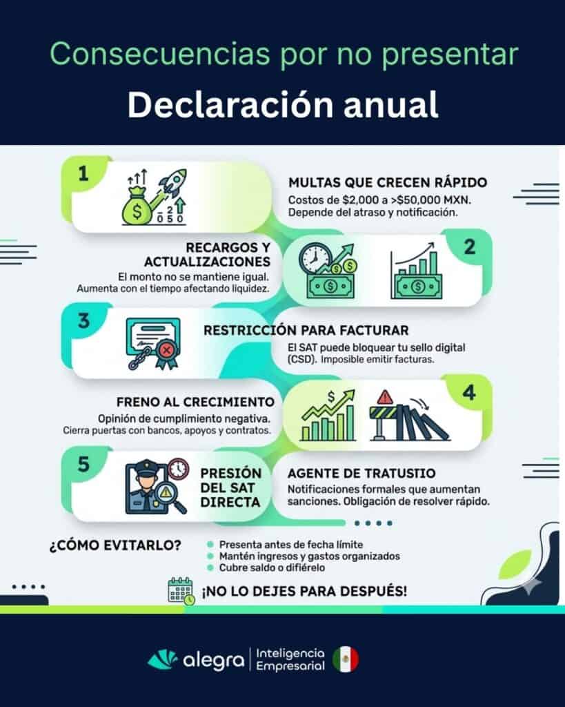 Consecuencias por no presentar declaración anual