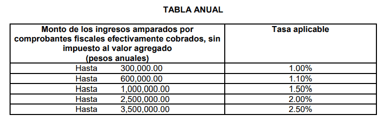 Tabla RESICO