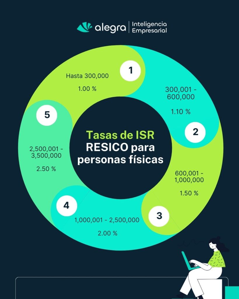 Resico 2025 Personas Físicas: Cambios Y Beneficios Fiscales Tasas RESICO