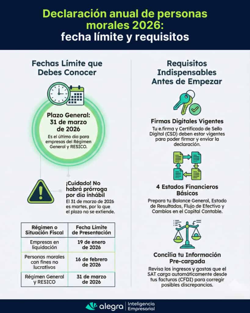 Declaracion anual de personas morales 2026 fecha limite y requisitos 1