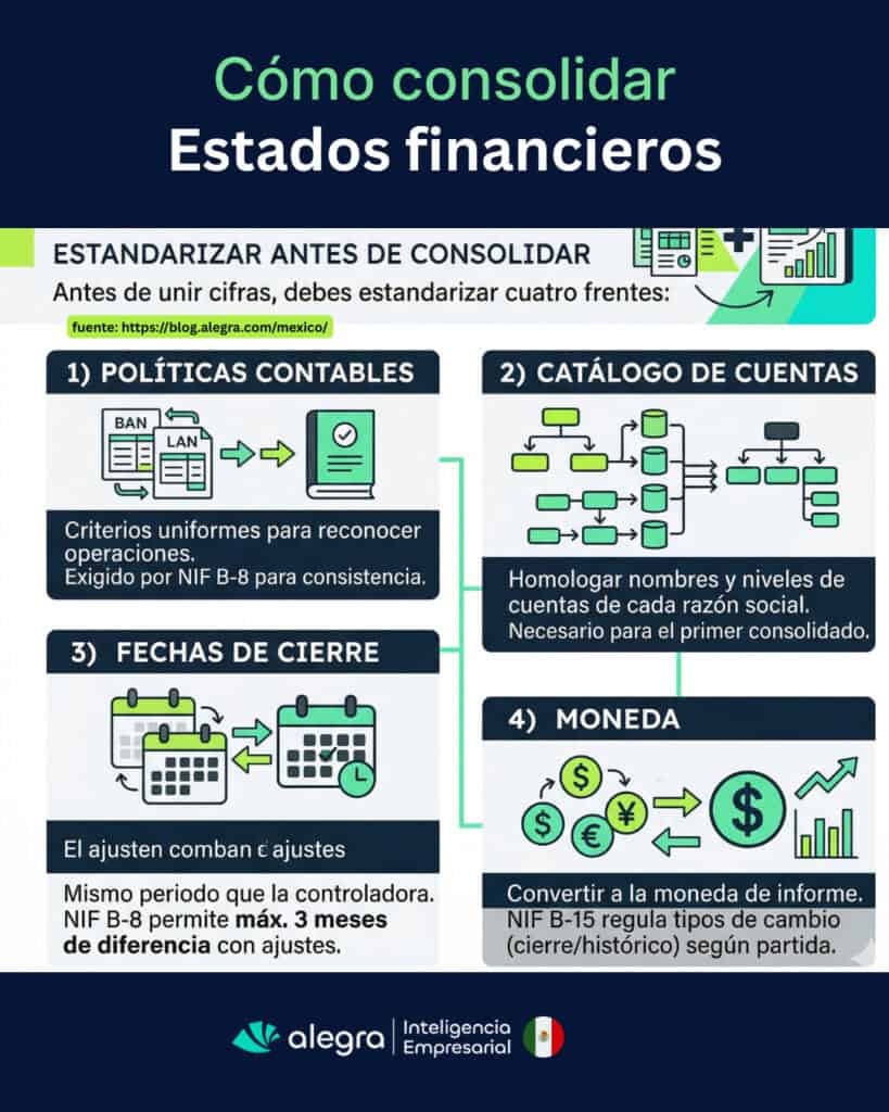 Estandarizar antes de consolidar 