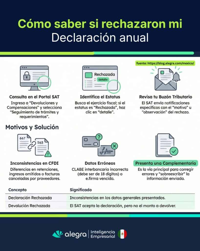 ¿Cómo saber si rechazaron mi declaración anual?