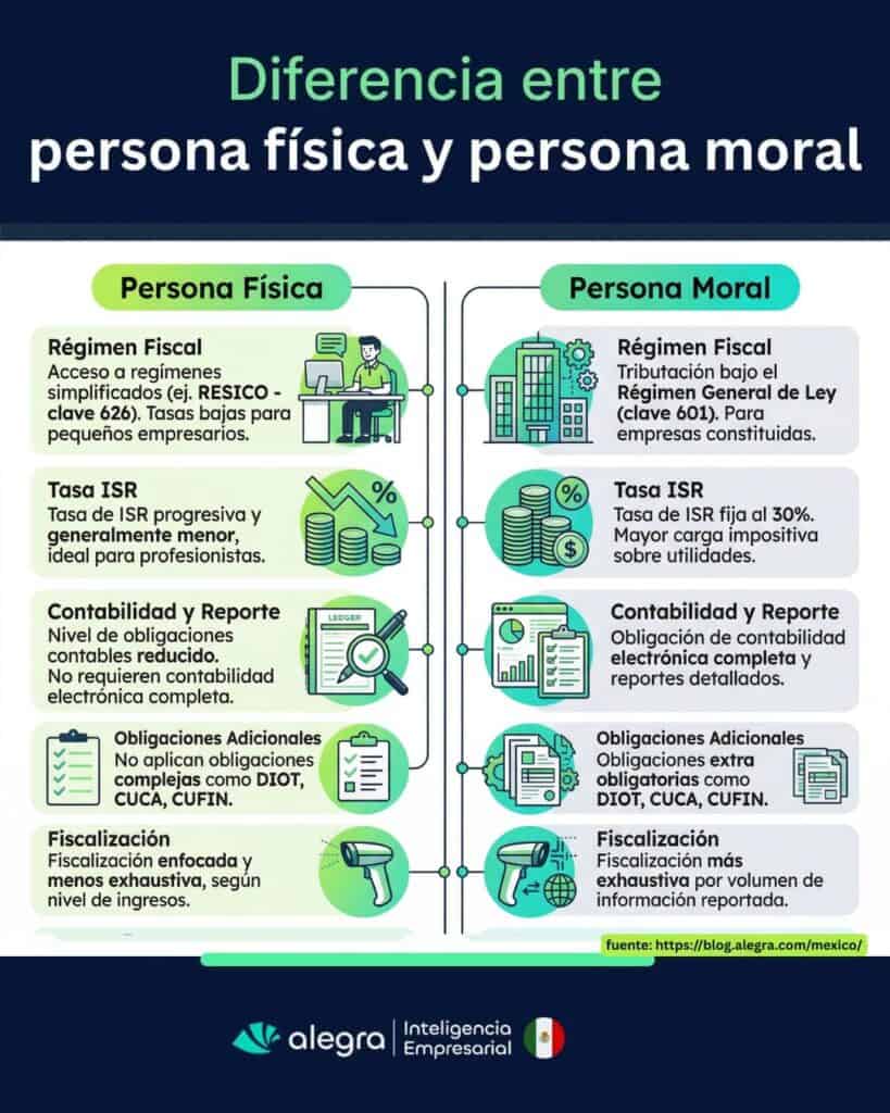Diferencia entre persona física y moral