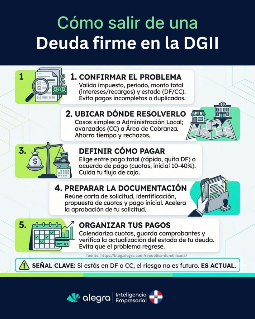 ¿Cómo salir de una deuda firme en la DGII?